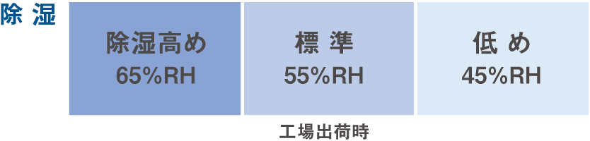 除 湿／除湿高め 65％RH、標 準 55％RH 工場出荷時、低 め 45％RH